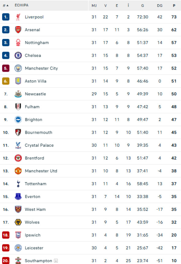 clasament premier league