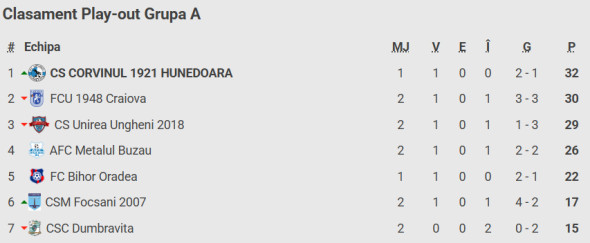 clasament play out liga 2