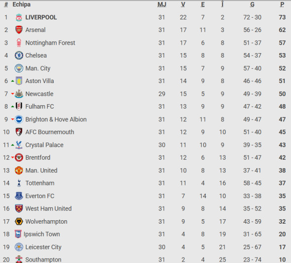 clasament-premier-league