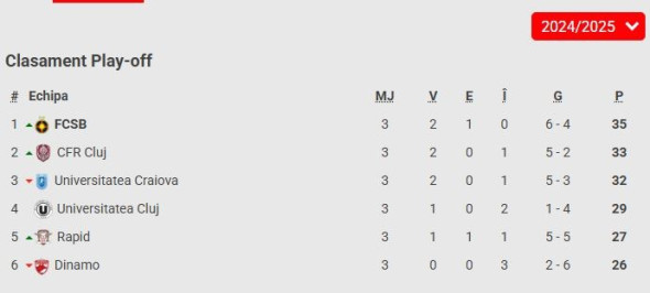 clasament SuperLiga inainte de etapa 4