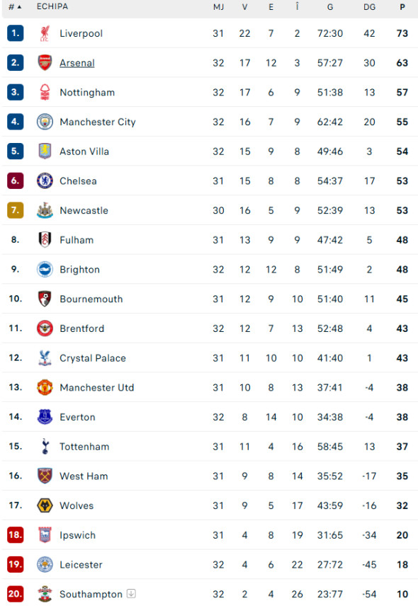 clasament-premier-league