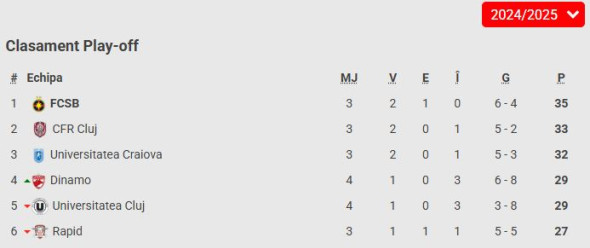 clasament superliga dupa u cluj dinamo