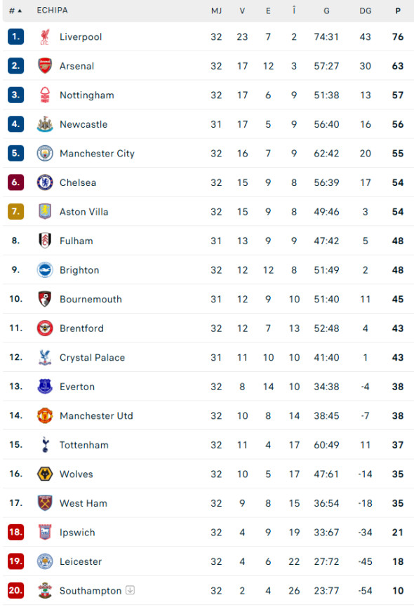 clasament-premier-league