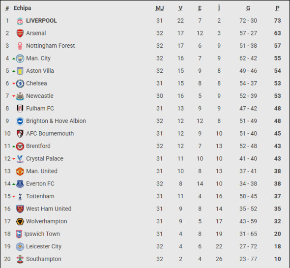 clasament premier league