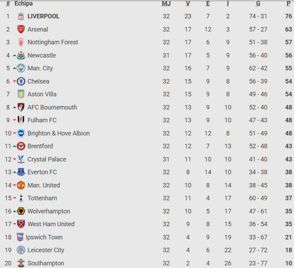 clasament-premier-league