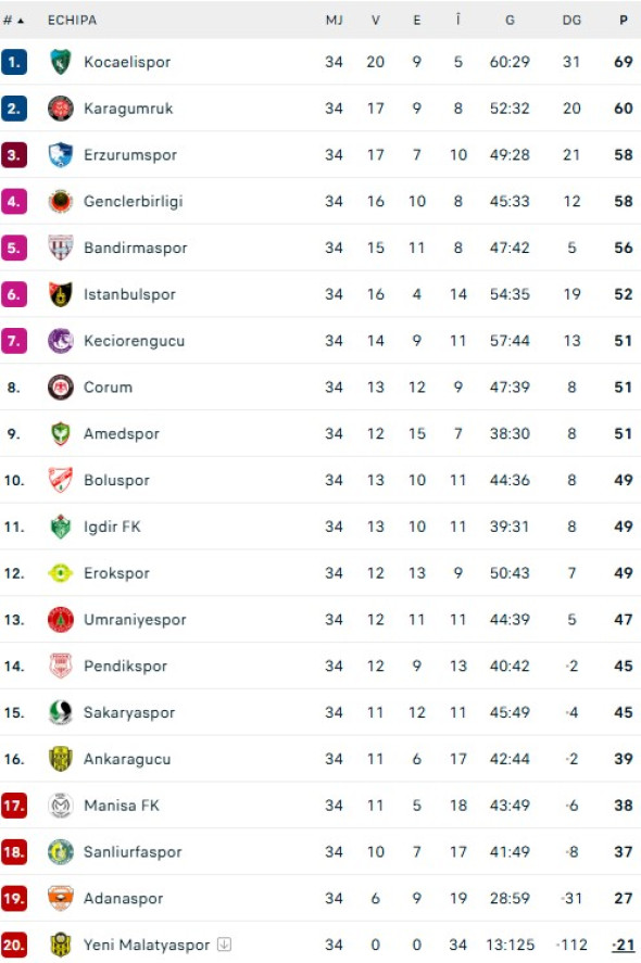 clasament-liga-2-turcia