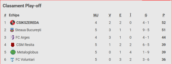 Clasament play off