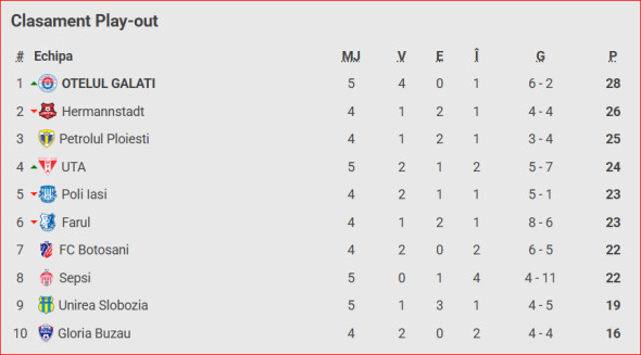 clasament play out superliga