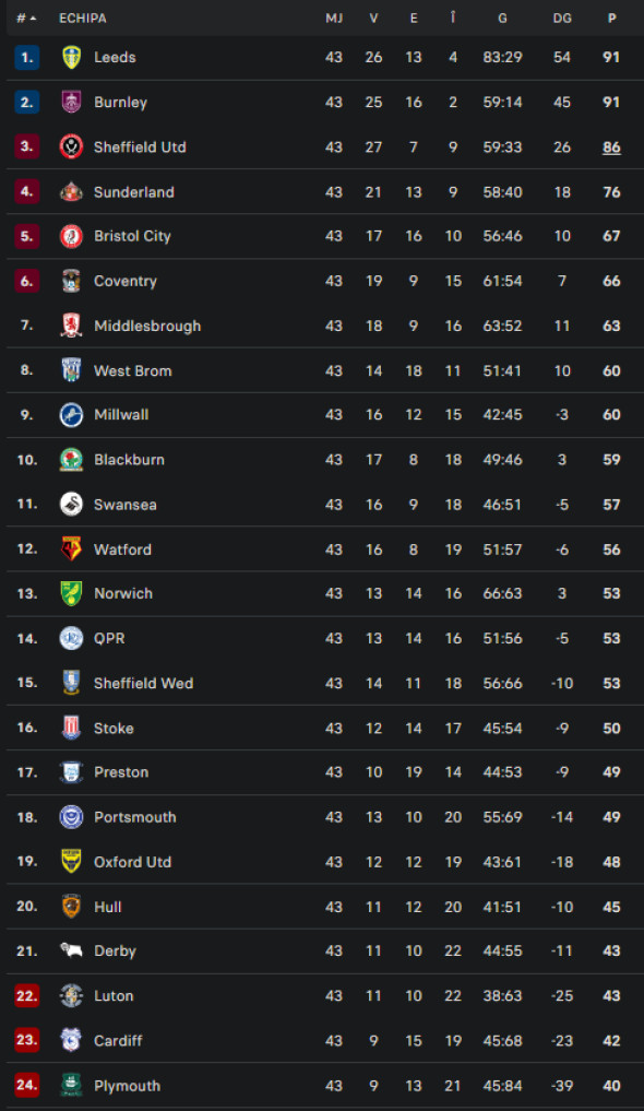 clasamentchampionship