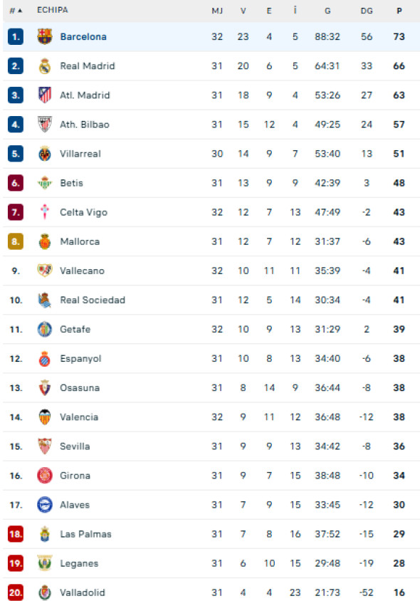 clasament LA LIGA