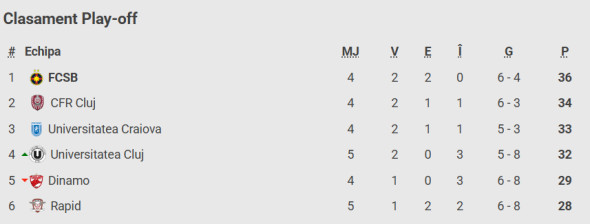 clasament rapid u cluj