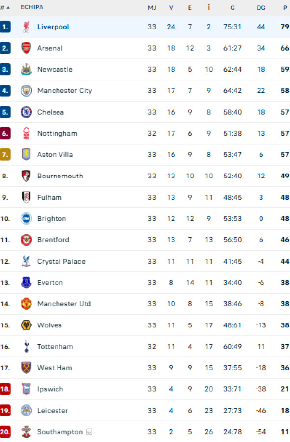 clasament premier league