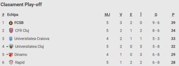 clasament play off