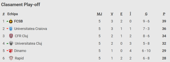clasament play off