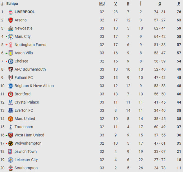 clasament-premier-league
