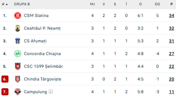 clasament-grupa-b-play-out