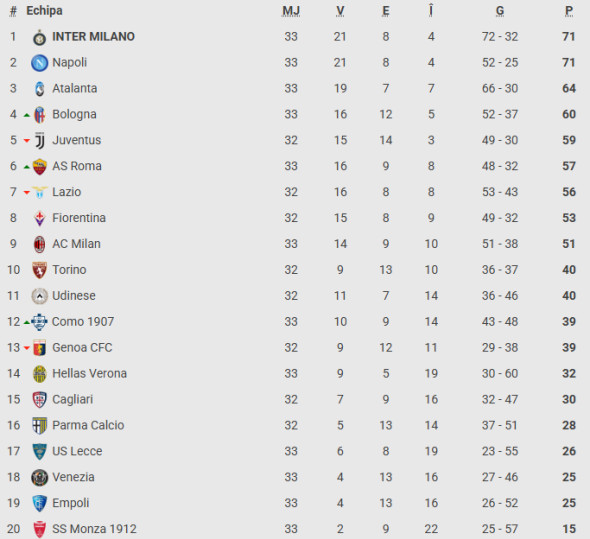 serie a clasament