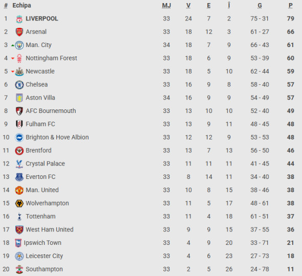 clasament premier league