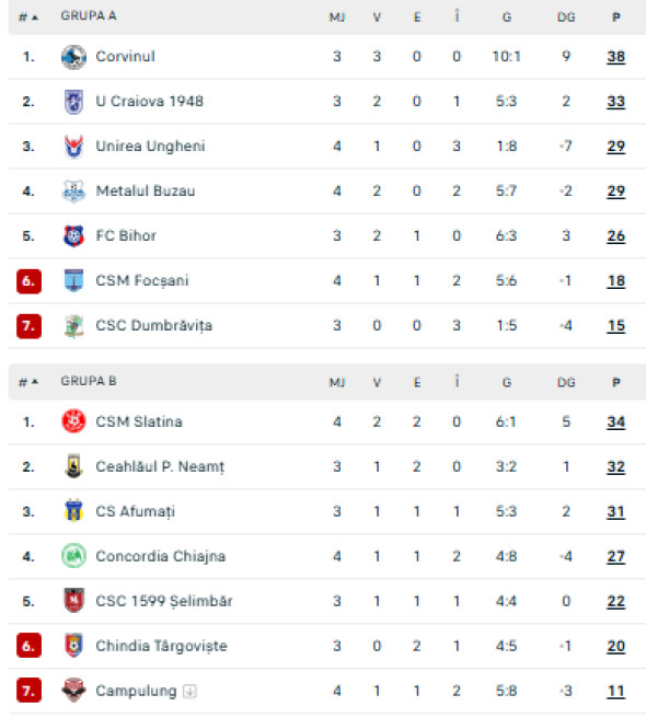 clasament play out liga 2
