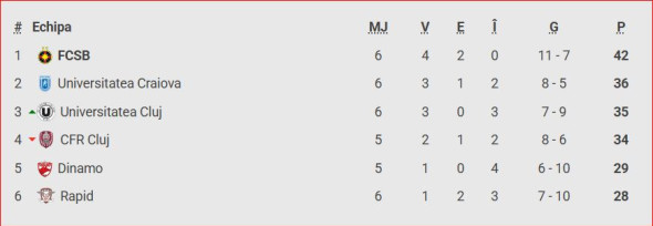 clasament play off superliga