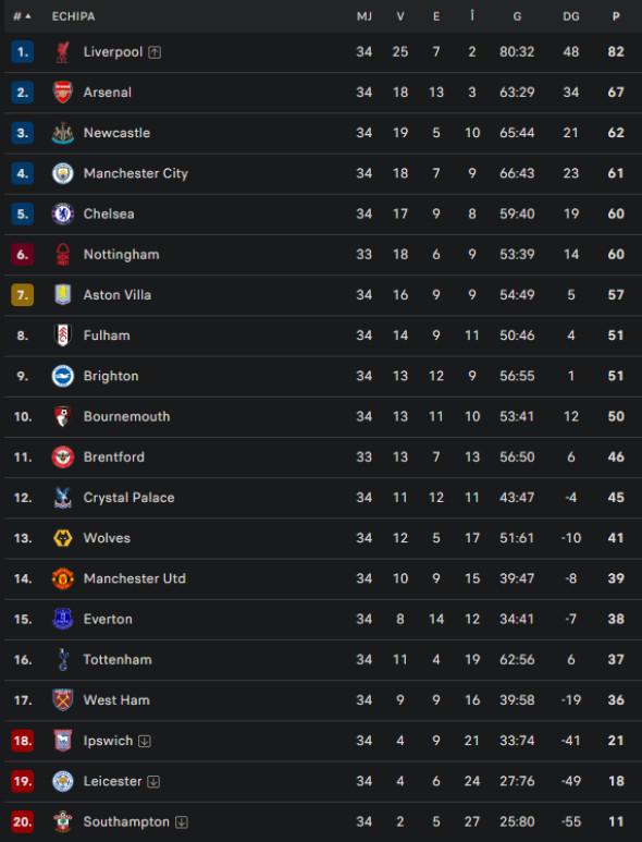 clasamentpremierleague