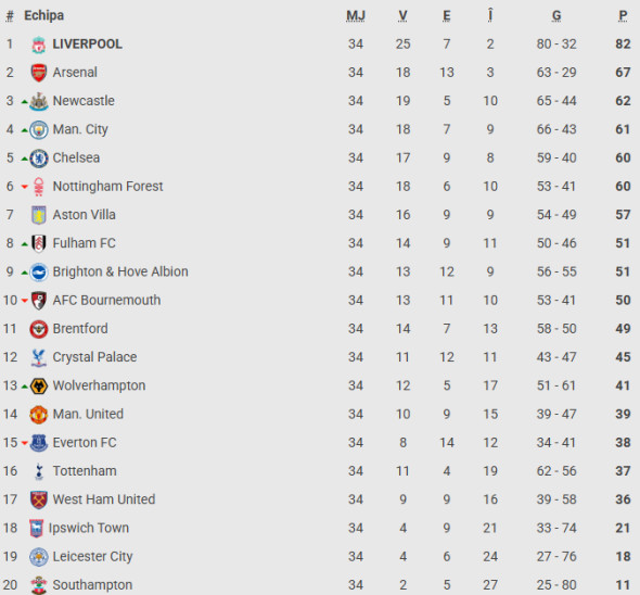 clasament-premier-league