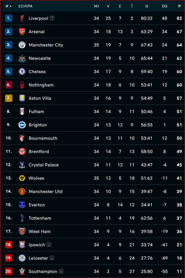 clasament premier league