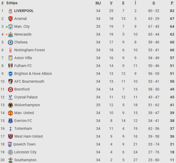 clasament-premier-league