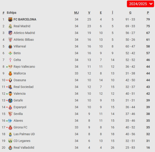 clasament la liga