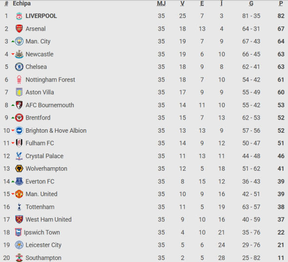 clasament-premier-league