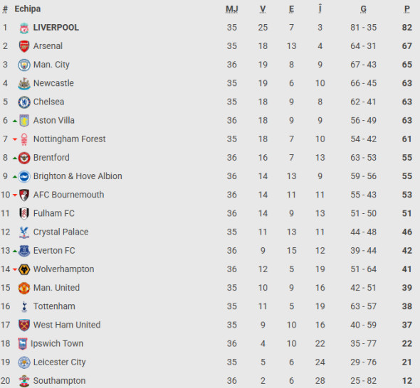 clasament-premier-league