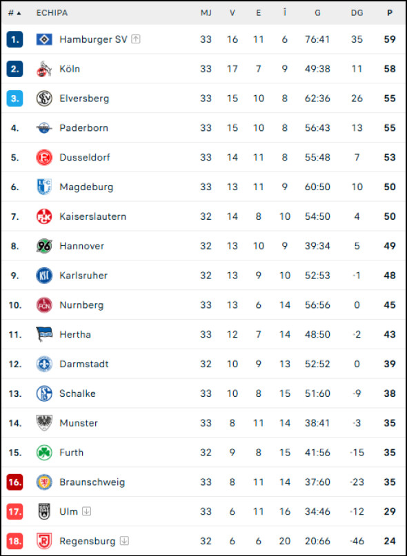clasament liga 2 bundesliga
