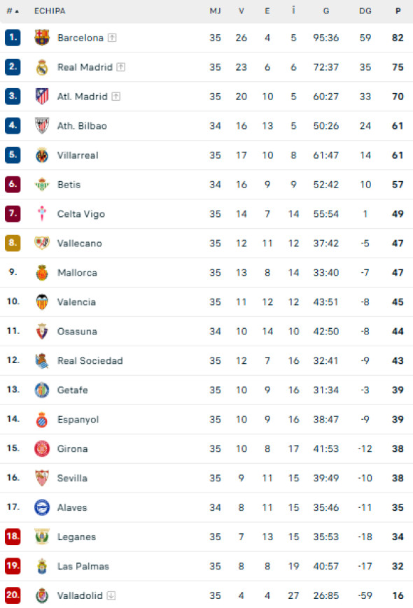 clasament la liga