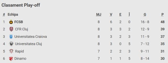 clasament play off