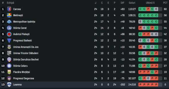 clasament liga 4