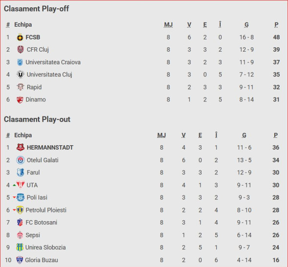 clasament play off play out superliga