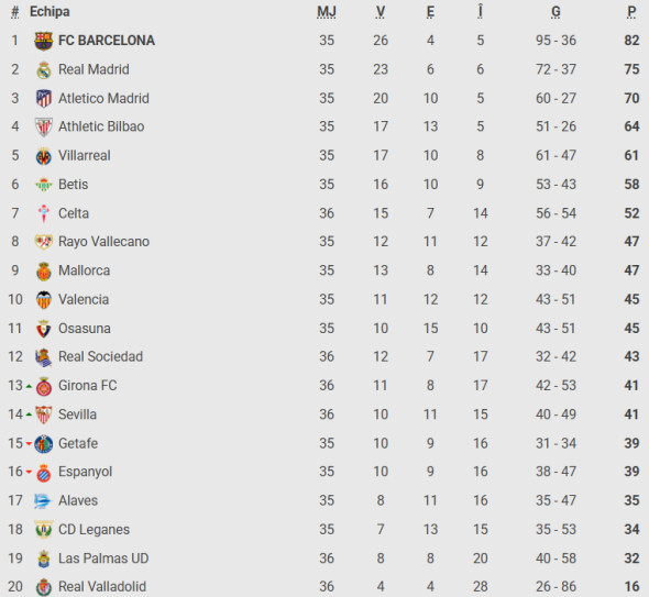 clasament la liga