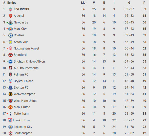 clasament premier league