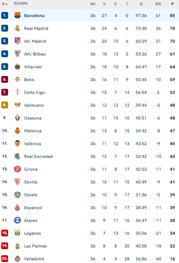 clasament la liga