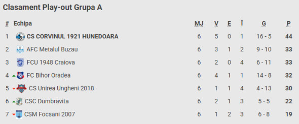 clasament play-out liga 2