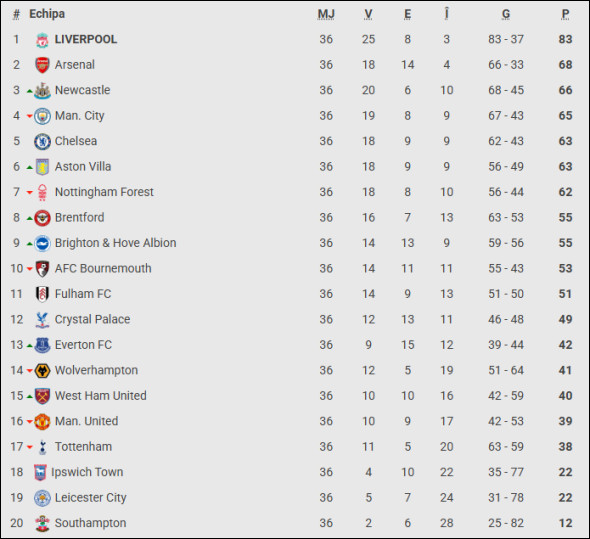 clasament premier league