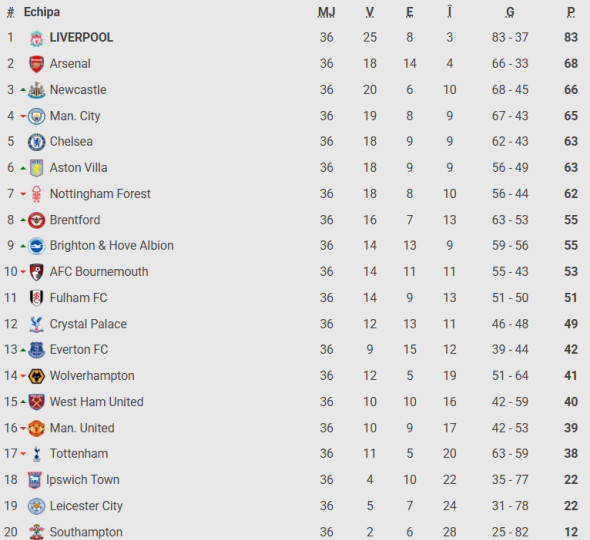 clasament premier league