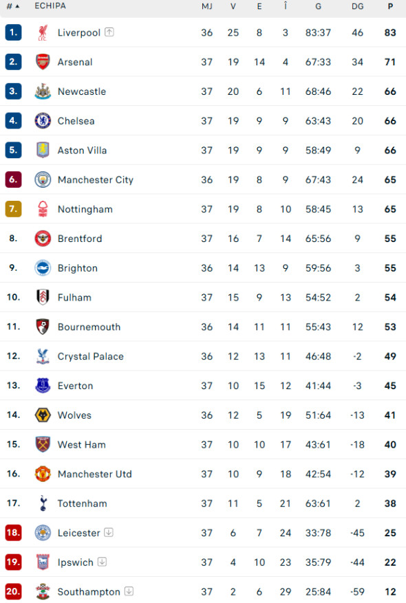 clasament-premier-league