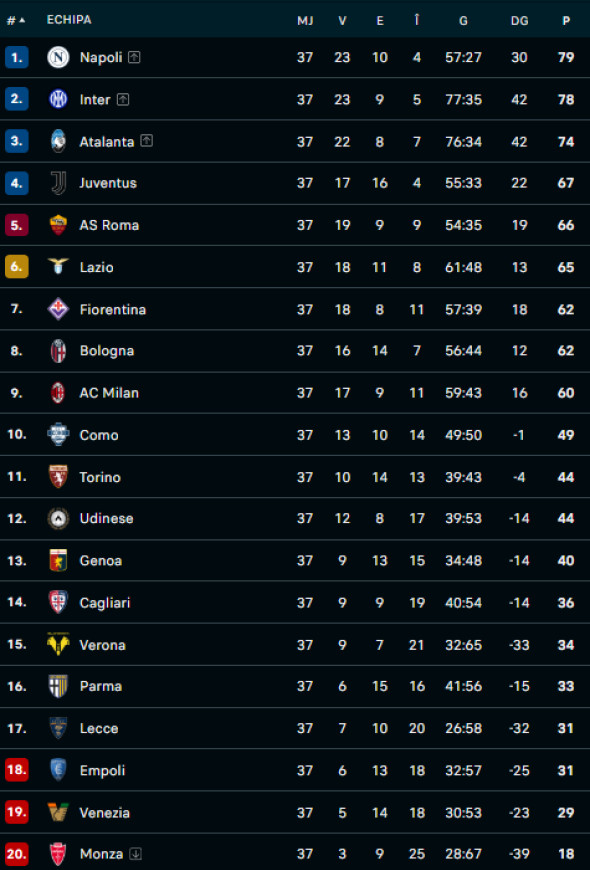 CLASAMENT SERIE A
