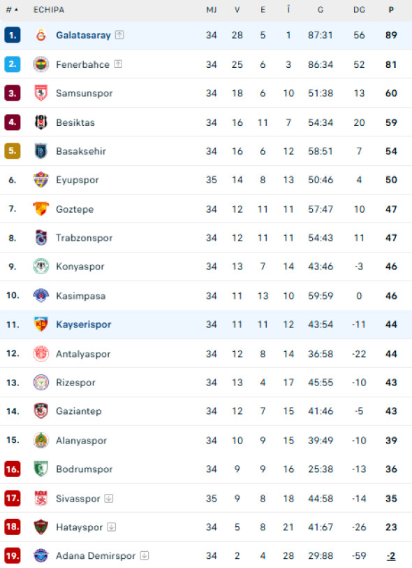 clasamentul din turcia