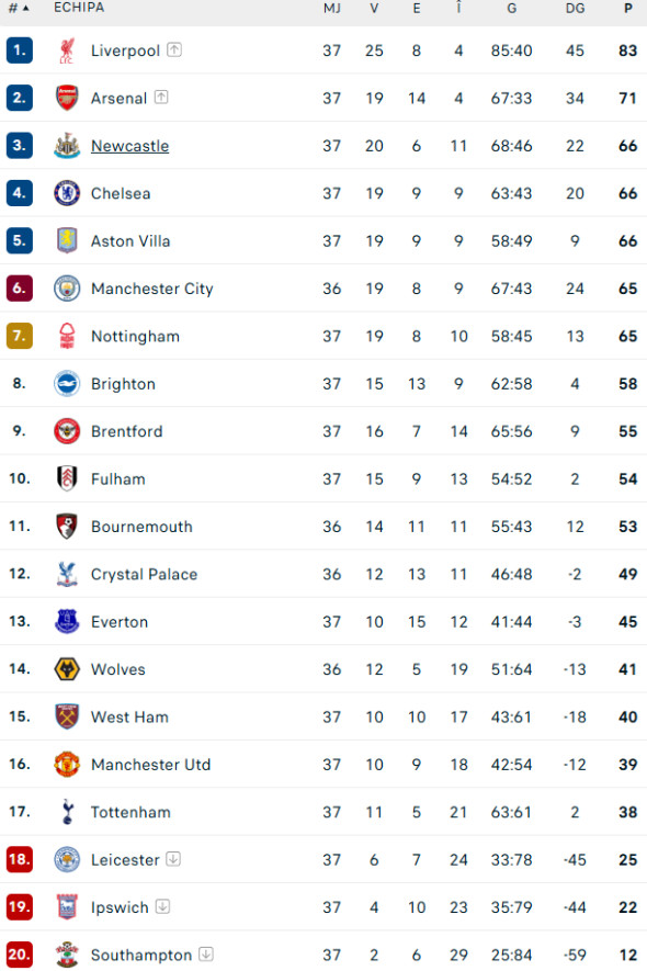 clasament-premier-league