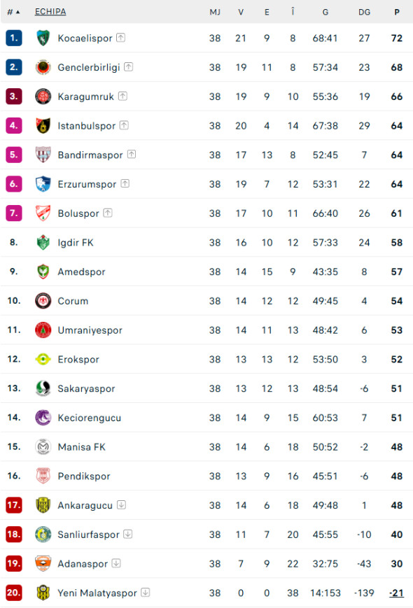 clasament-liga2-turcia