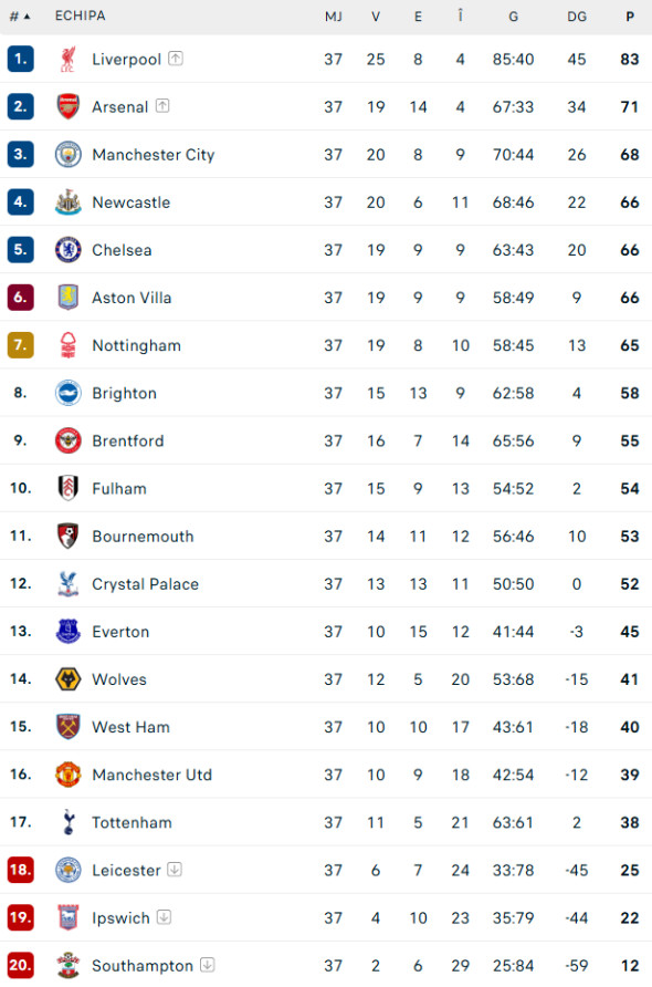 clasament-premierleague