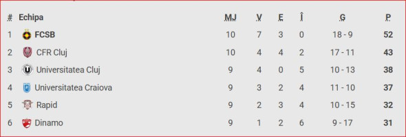 clasament play off superliga