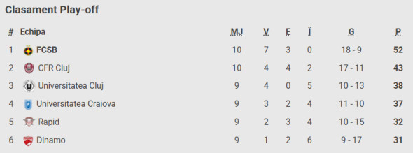 clasament play off cfr fcsb